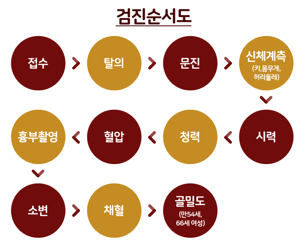 건강검진 순서도